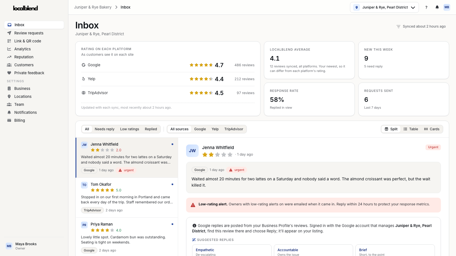 The Localblend inbox: a bakery's Google, Yelp and TripAdvisor ratings, its newest reviews, and a suggested reply to a 2-star review